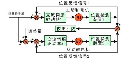 伺服電機的工作原理